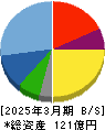 ひらまつ 貸借対照表 2025年3月期 ひらまつ 貸借対照表 2025年3月期