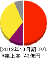 イトクロ 損益計算書 2019年10月期 イトクロ 損益計算書 2019年10月期