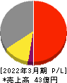 グローバルセキュリティエキスパート 損益計算書 2022年3月期 グローバルセキュリティエキスパート 損益計算書 2022年3月期