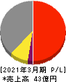 SIGグループ 損益計算書 2021年3月期 SIGグループ 損益計算書 2021年3月期