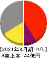 岡本硝子 損益計算書 2021年3月期 岡本硝子 損益計算書 2021年3月期