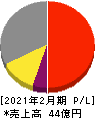 リックソフト 損益計算書 2021年2月期 リックソフト 損益計算書 2021年2月期