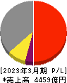 SCSK 損益計算書 2023年3月期 SCSK 損益計算書 2023年3月期