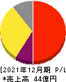 ＭＲＴ 損益計算書 2021年12月期