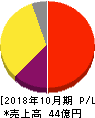 イトクロ 損益計算書 2018年10月期 イトクロ 損益計算書 2018年10月期