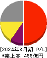 理研計器 損益計算書 2024年3月期 理研計器 損益計算書 2024年3月期