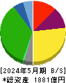 ベルク 貸借対照表 2024年5月期