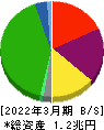小田急電鉄 貸借対照表 2022年3月期