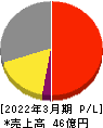 日本通信 損益計算書 2022年3月期 日本通信 損益計算書 2022年3月期