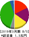 小田急電鉄 貸借対照表 2019年3月期
