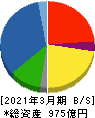大紀アルミニウム工業所 貸借対照表 2021年3月期 大紀アルミニウム工業所 貸借対照表 2021年3月期