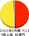 ココナラ 損益計算書 2023年8月期