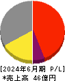 テクニスコ 損益計算書 2024年6月期