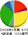 オークワ 貸借対照表 2024年8月期