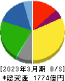 丸全昭和運輸 貸借対照表 2023年3月期