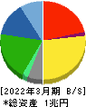 ヤマトホールディングス 貸借対照表 2022年3月期 ヤマトホールディングス 貸借対照表 2022年3月期