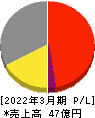 松尾電機 損益計算書 2022年3月期 松尾電機 損益計算書 2022年3月期