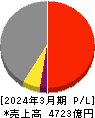 スタンレー電気 損益計算書 2024年3月期