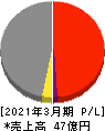 リード 損益計算書 2021年3月期 リード 損益計算書 2021年3月期