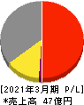 オーベクス 損益計算書 2021年3月期