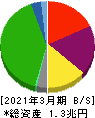 小田急電鉄 貸借対照表 2021年3月期