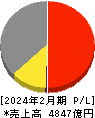 イオン九州 損益計算書 2024年2月期