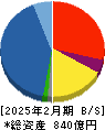 ラクト・ジャパン 貸借対照表 2025年2月期