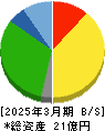 ワイエスフード 貸借対照表 2025年3月期 ワイエスフード 貸借対照表 2025年3月期