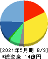 インターファクトリー 貸借対照表 2021年5月期 インターファクトリー 貸借対照表 2021年5月期