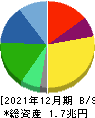 花王 貸借対照表 2021年12月期