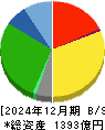 アクシアル　リテイリング 貸借対照表 2024年12月期