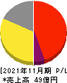 串カツ田中ホールディングス 損益計算書 2021年11月期