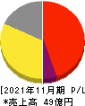 串カツ田中ホールディングス 損益計算書 2021年11月期 串カツ田中ホールディングス 損益計算書 2021年11月期