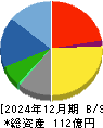 メンバーズ 貸借対照表 2024年12月期