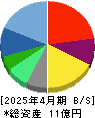 ＧＬＯＥ 貸借対照表 2025年4月期