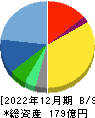 ビジョン 貸借対照表 2022年12月期 ビジョン 貸借対照表 2022年12月期