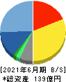 アバントグループ 貸借対照表 2021年6月期 アバントグループ 貸借対照表 2021年6月期