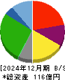極楽湯ホールディングス 貸借対照表 2024年12月期