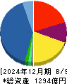 萩原電気ホールディングス 貸借対照表 2024年12月期