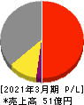 日本プリメックス 損益計算書 2021年3月期 日本プリメックス 損益計算書 2021年3月期