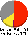 アルピコホールディングス 損益計算書 2024年9月期