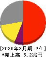 KDDI 損益計算書 2020年3月期 KDDI 損益計算書 2020年3月期