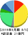 THE WHY HOW DO COMPANY 貸借対照表 2019年8月期 THE WHY HOW DO COMPANY 貸借対照表 2019年8月期
