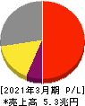 KDDI 損益計算書 2021年3月期 KDDI 損益計算書 2021年3月期