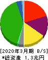 小田急電鉄 貸借対照表 2020年3月期