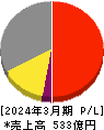 テクマトリックス 損益計算書 2024年3月期 テクマトリックス 損益計算書 2024年3月期