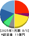 ＧＬＯＥ 貸借対照表 2025年1月期