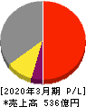 関東電化工業 損益計算書 2020年3月期 関東電化工業 損益計算書 2020年3月期