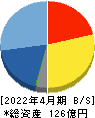 フロンティアインターナショナル 貸借対照表 2022年4月期