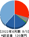 フロンティアインターナショナル 貸借対照表 2022年4月期 フロンティアインターナショナル 貸借対照表 2022年4月期